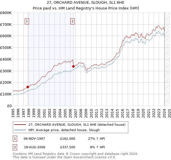 27, ORCHARD AVENUE, SLOUGH, SL1 6HE: Price paid vs HM Land Registry's House Price Index