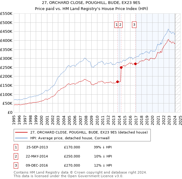 27, ORCHARD CLOSE, POUGHILL, BUDE, EX23 9ES: Price paid vs HM Land Registry's House Price Index