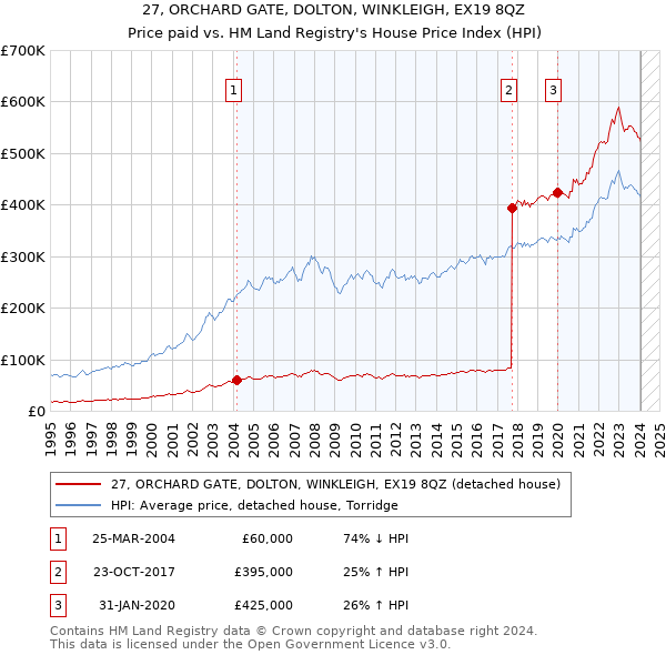 27, ORCHARD GATE, DOLTON, WINKLEIGH, EX19 8QZ: Price paid vs HM Land Registry's House Price Index