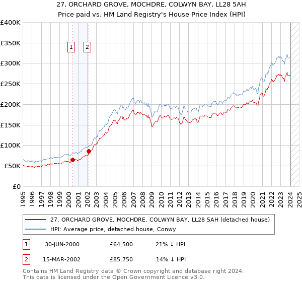 27, ORCHARD GROVE, MOCHDRE, COLWYN BAY, LL28 5AH: Price paid vs HM Land Registry's House Price Index