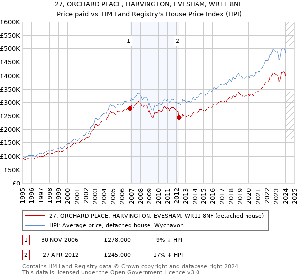 27, ORCHARD PLACE, HARVINGTON, EVESHAM, WR11 8NF: Price paid vs HM Land Registry's House Price Index