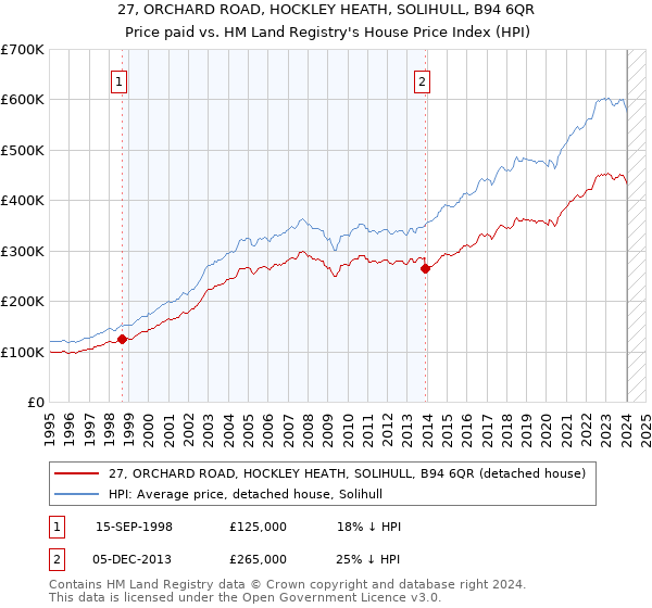 27, ORCHARD ROAD, HOCKLEY HEATH, SOLIHULL, B94 6QR: Price paid vs HM Land Registry's House Price Index