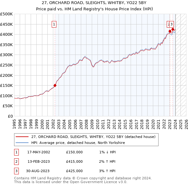 27, ORCHARD ROAD, SLEIGHTS, WHITBY, YO22 5BY: Price paid vs HM Land Registry's House Price Index