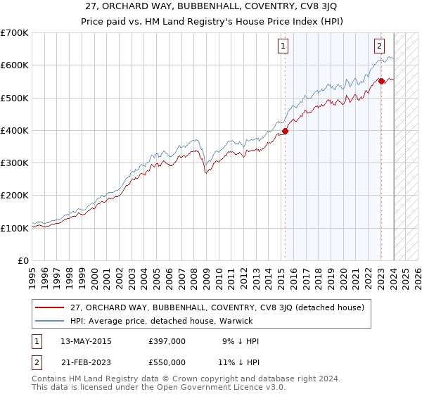 27, ORCHARD WAY, BUBBENHALL, COVENTRY, CV8 3JQ: Price paid vs HM Land Registry's House Price Index