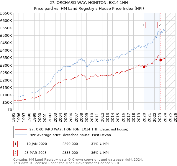 27, ORCHARD WAY, HONITON, EX14 1HH: Price paid vs HM Land Registry's House Price Index