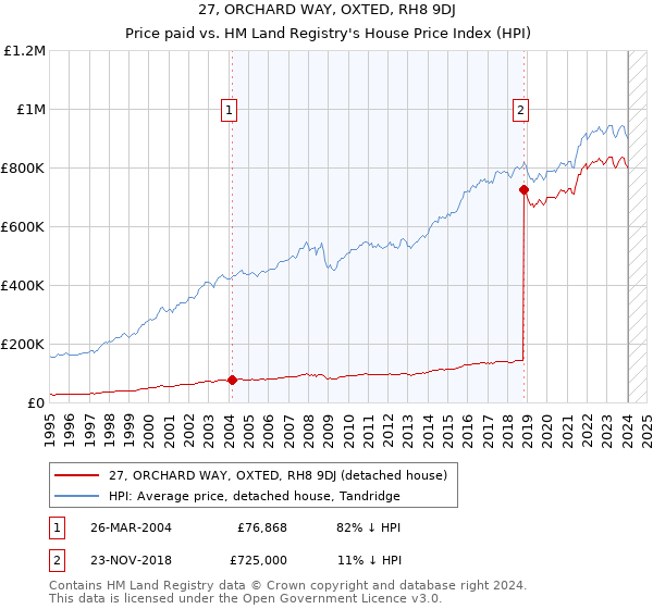 27, ORCHARD WAY, OXTED, RH8 9DJ: Price paid vs HM Land Registry's House Price Index