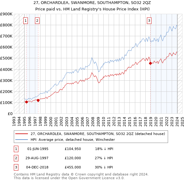 27, ORCHARDLEA, SWANMORE, SOUTHAMPTON, SO32 2QZ: Price paid vs HM Land Registry's House Price Index