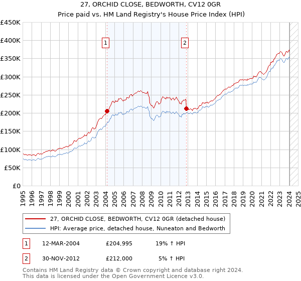 27, ORCHID CLOSE, BEDWORTH, CV12 0GR: Price paid vs HM Land Registry's House Price Index