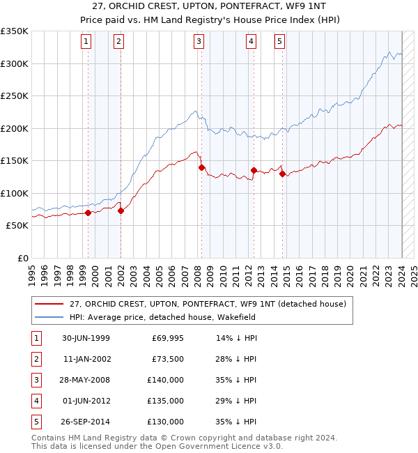 27, ORCHID CREST, UPTON, PONTEFRACT, WF9 1NT: Price paid vs HM Land Registry's House Price Index