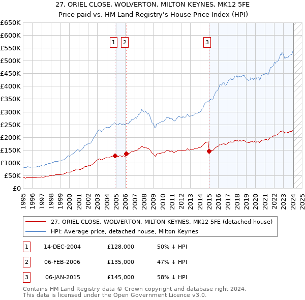 27, ORIEL CLOSE, WOLVERTON, MILTON KEYNES, MK12 5FE: Price paid vs HM Land Registry's House Price Index