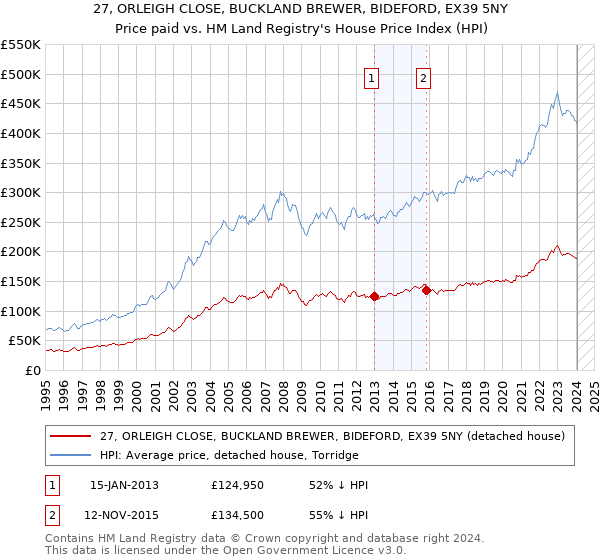 27, ORLEIGH CLOSE, BUCKLAND BREWER, BIDEFORD, EX39 5NY: Price paid vs HM Land Registry's House Price Index