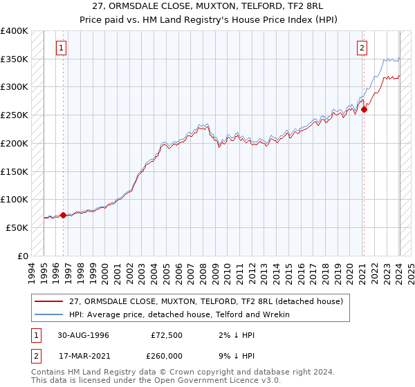 27, ORMSDALE CLOSE, MUXTON, TELFORD, TF2 8RL: Price paid vs HM Land Registry's House Price Index