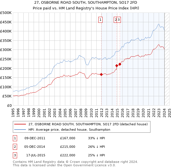 27, OSBORNE ROAD SOUTH, SOUTHAMPTON, SO17 2FD: Price paid vs HM Land Registry's House Price Index
