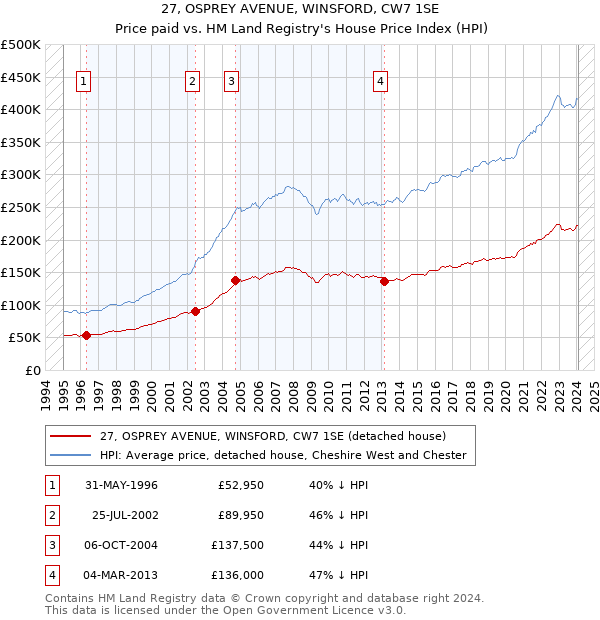 27, OSPREY AVENUE, WINSFORD, CW7 1SE: Price paid vs HM Land Registry's House Price Index