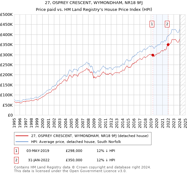 27, OSPREY CRESCENT, WYMONDHAM, NR18 9FJ: Price paid vs HM Land Registry's House Price Index