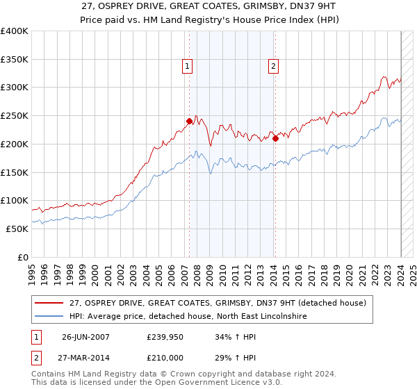 27, OSPREY DRIVE, GREAT COATES, GRIMSBY, DN37 9HT: Price paid vs HM Land Registry's House Price Index