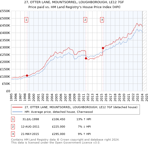 27, OTTER LANE, MOUNTSORREL, LOUGHBOROUGH, LE12 7GF: Price paid vs HM Land Registry's House Price Index