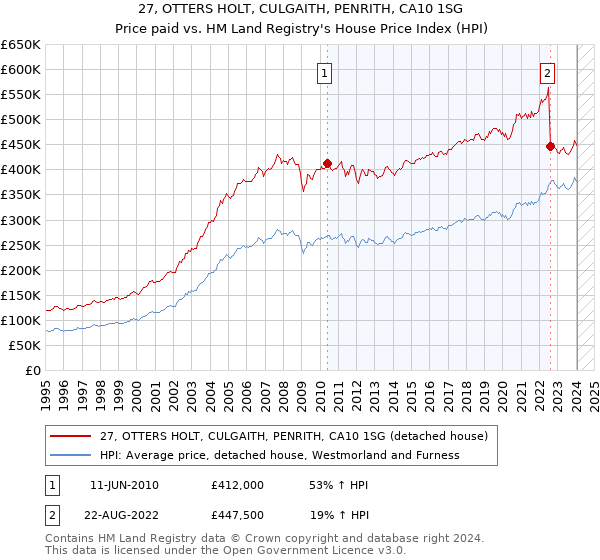 27, OTTERS HOLT, CULGAITH, PENRITH, CA10 1SG: Price paid vs HM Land Registry's House Price Index