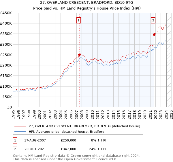 27, OVERLAND CRESCENT, BRADFORD, BD10 9TG: Price paid vs HM Land Registry's House Price Index
