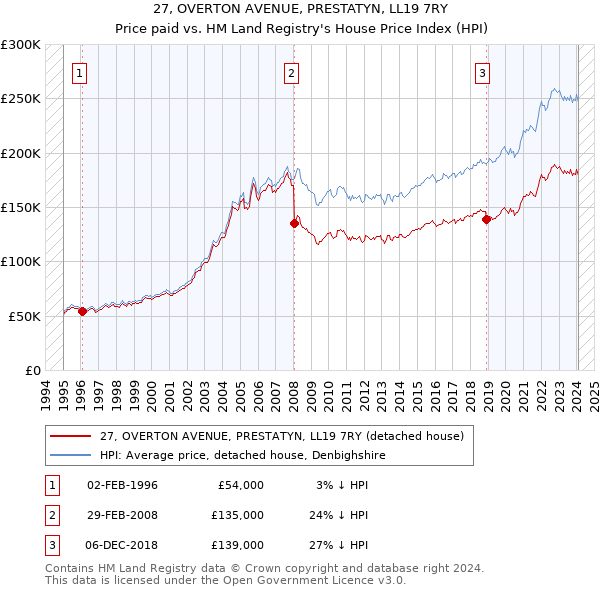 27, OVERTON AVENUE, PRESTATYN, LL19 7RY: Price paid vs HM Land Registry's House Price Index