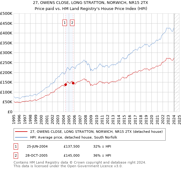27, OWENS CLOSE, LONG STRATTON, NORWICH, NR15 2TX: Price paid vs HM Land Registry's House Price Index