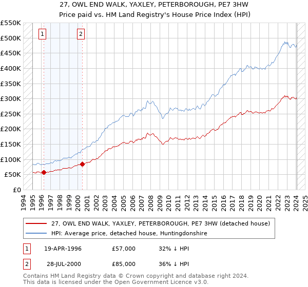 27, OWL END WALK, YAXLEY, PETERBOROUGH, PE7 3HW: Price paid vs HM Land Registry's House Price Index