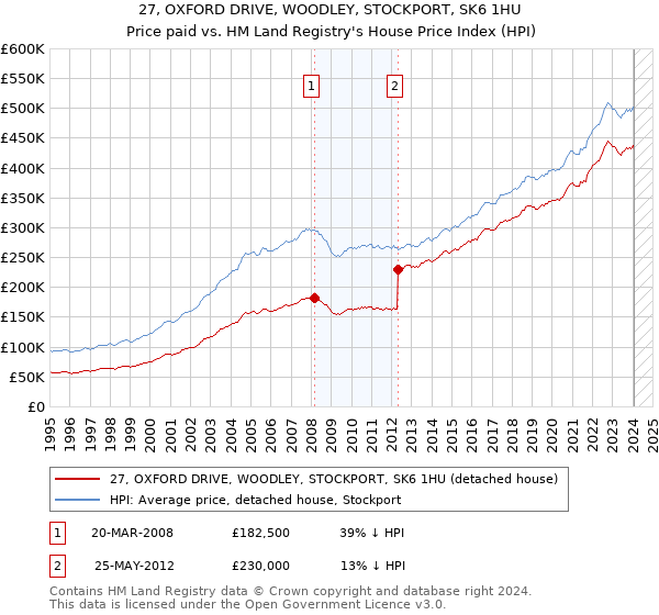 27, OXFORD DRIVE, WOODLEY, STOCKPORT, SK6 1HU: Price paid vs HM Land Registry's House Price Index