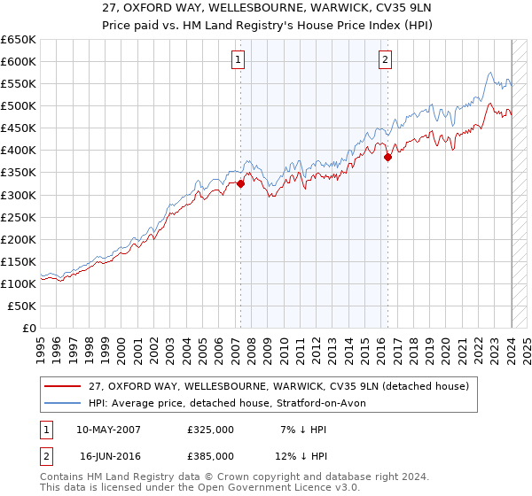 27, OXFORD WAY, WELLESBOURNE, WARWICK, CV35 9LN: Price paid vs HM Land Registry's House Price Index