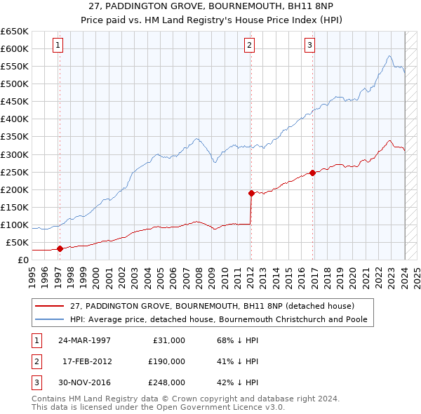 27, PADDINGTON GROVE, BOURNEMOUTH, BH11 8NP: Price paid vs HM Land Registry's House Price Index