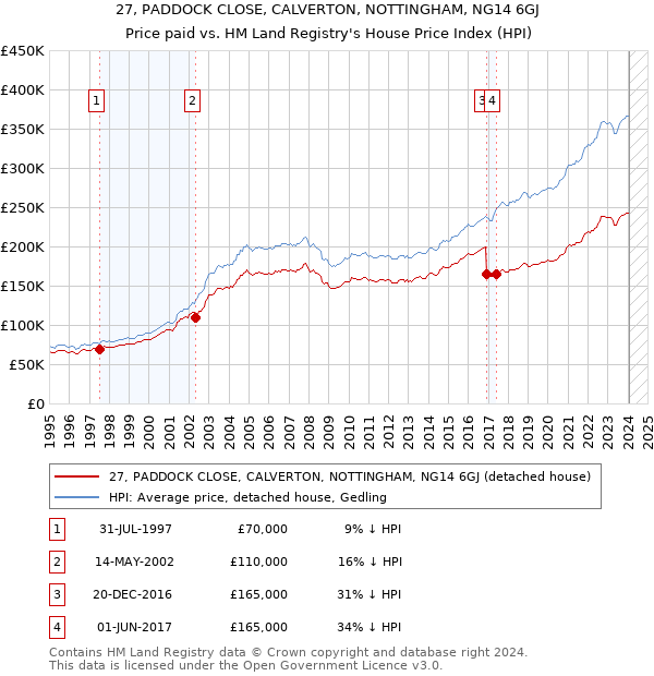 27, PADDOCK CLOSE, CALVERTON, NOTTINGHAM, NG14 6GJ: Price paid vs HM Land Registry's House Price Index