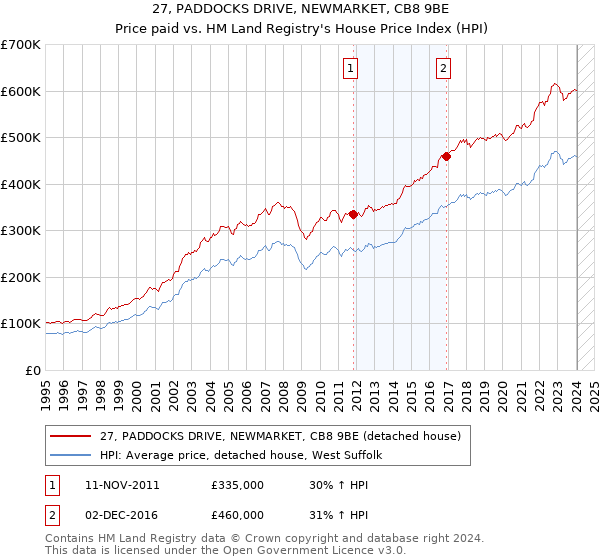 27, PADDOCKS DRIVE, NEWMARKET, CB8 9BE: Price paid vs HM Land Registry's House Price Index