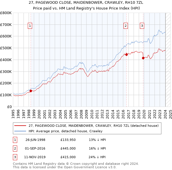 27, PAGEWOOD CLOSE, MAIDENBOWER, CRAWLEY, RH10 7ZL: Price paid vs HM Land Registry's House Price Index