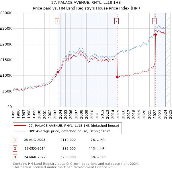 27, PALACE AVENUE, RHYL, LL18 1HS: Price paid vs HM Land Registry's House Price Index