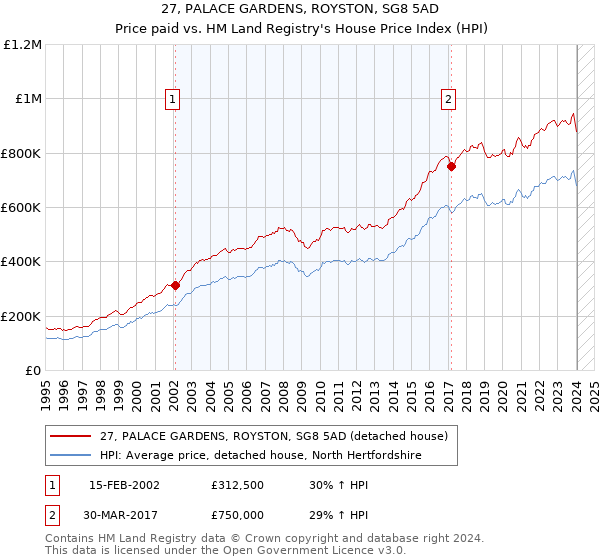 27, PALACE GARDENS, ROYSTON, SG8 5AD: Price paid vs HM Land Registry's House Price Index