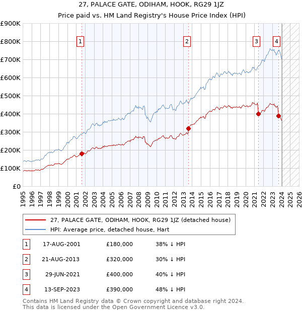 27, PALACE GATE, ODIHAM, HOOK, RG29 1JZ: Price paid vs HM Land Registry's House Price Index