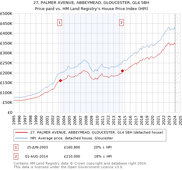 27, PALMER AVENUE, ABBEYMEAD, GLOUCESTER, GL4 5BH: Price paid vs HM Land Registry's House Price Index
