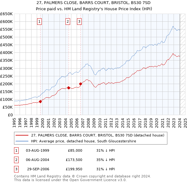 27, PALMERS CLOSE, BARRS COURT, BRISTOL, BS30 7SD: Price paid vs HM Land Registry's House Price Index