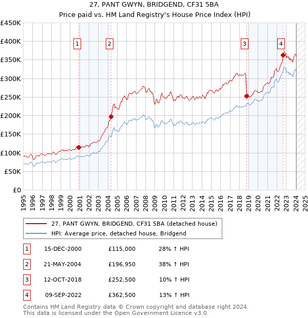 27, PANT GWYN, BRIDGEND, CF31 5BA: Price paid vs HM Land Registry's House Price Index
