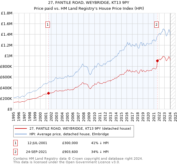 27, PANTILE ROAD, WEYBRIDGE, KT13 9PY: Price paid vs HM Land Registry's House Price Index