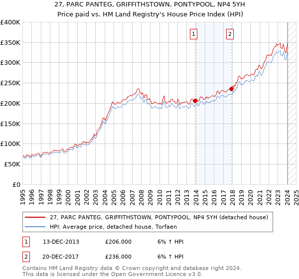 27, PARC PANTEG, GRIFFITHSTOWN, PONTYPOOL, NP4 5YH: Price paid vs HM Land Registry's House Price Index