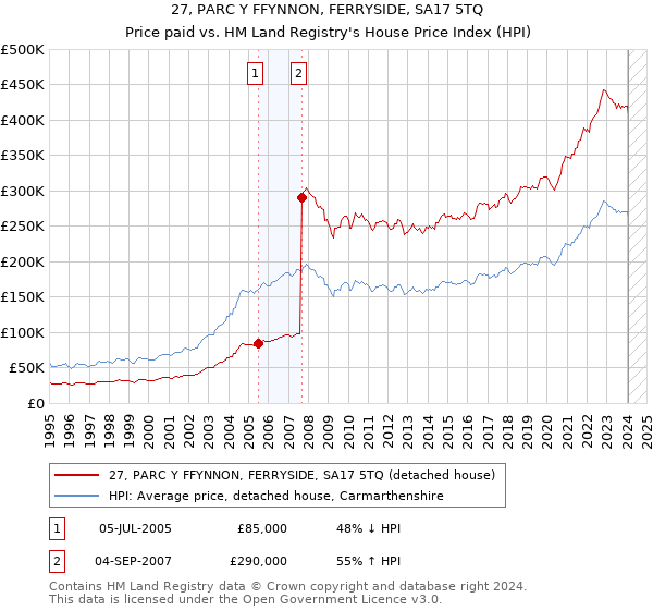 27, PARC Y FFYNNON, FERRYSIDE, SA17 5TQ: Price paid vs HM Land Registry's House Price Index