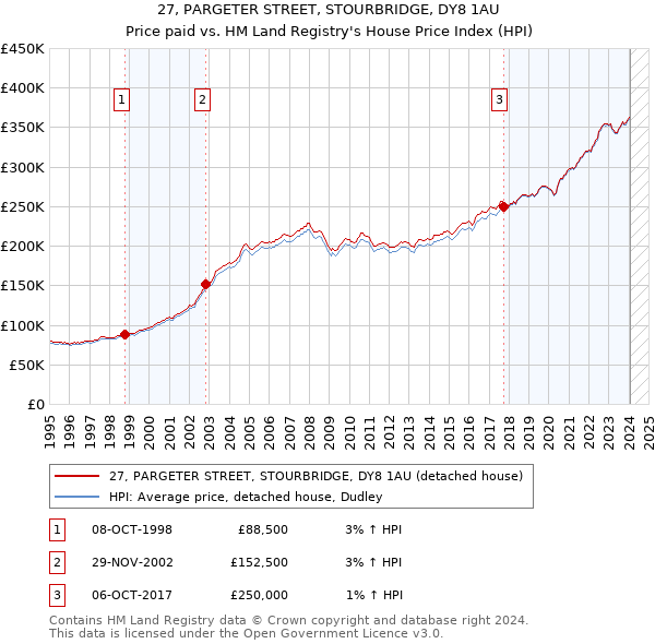 27, PARGETER STREET, STOURBRIDGE, DY8 1AU: Price paid vs HM Land Registry's House Price Index