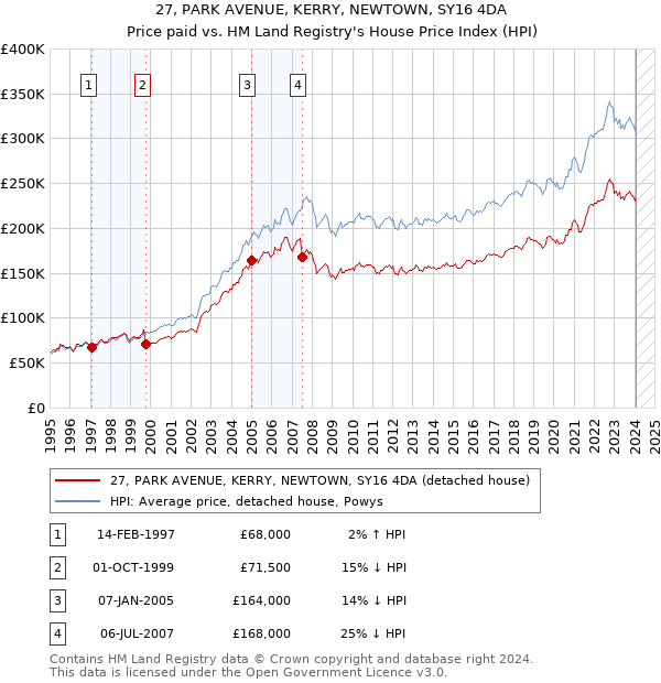 27, PARK AVENUE, KERRY, NEWTOWN, SY16 4DA: Price paid vs HM Land Registry's House Price Index