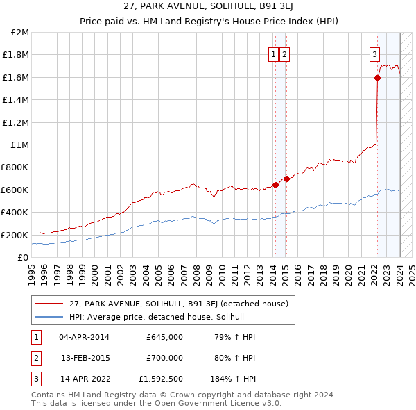 27, PARK AVENUE, SOLIHULL, B91 3EJ: Price paid vs HM Land Registry's House Price Index