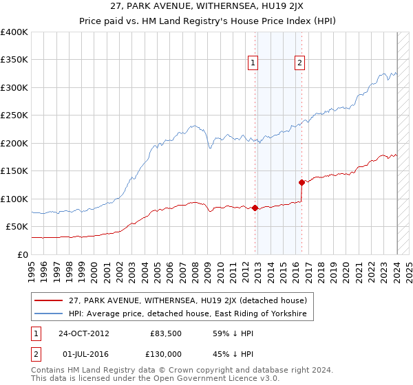 27, PARK AVENUE, WITHERNSEA, HU19 2JX: Price paid vs HM Land Registry's House Price Index