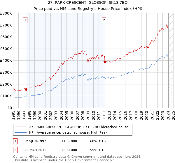 27, PARK CRESCENT, GLOSSOP, SK13 7BQ: Price paid vs HM Land Registry's House Price Index