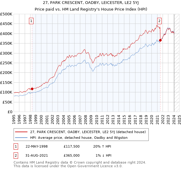 27, PARK CRESCENT, OADBY, LEICESTER, LE2 5YJ: Price paid vs HM Land Registry's House Price Index