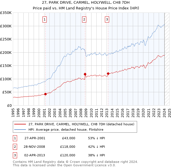 27, PARK DRIVE, CARMEL, HOLYWELL, CH8 7DH: Price paid vs HM Land Registry's House Price Index