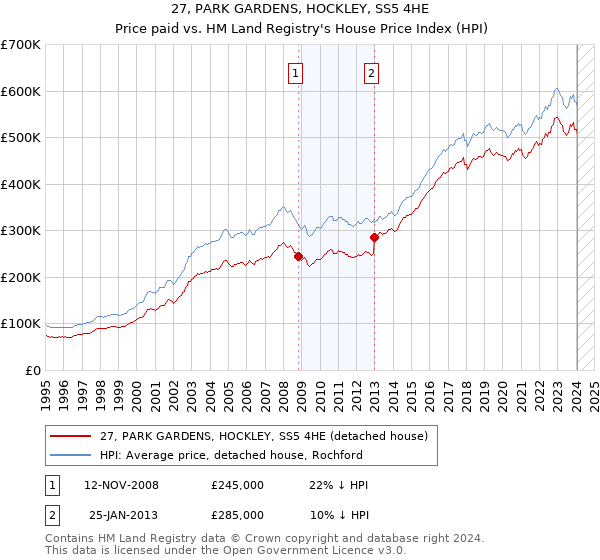 27, PARK GARDENS, HOCKLEY, SS5 4HE: Price paid vs HM Land Registry's House Price Index