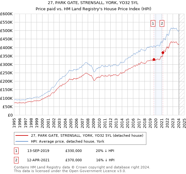 27, PARK GATE, STRENSALL, YORK, YO32 5YL: Price paid vs HM Land Registry's House Price Index